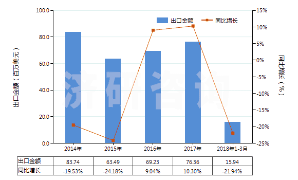 2014-2018年3月中國糊精及其他改性淀粉(HS35051000)出口總額及增速統(tǒng)計